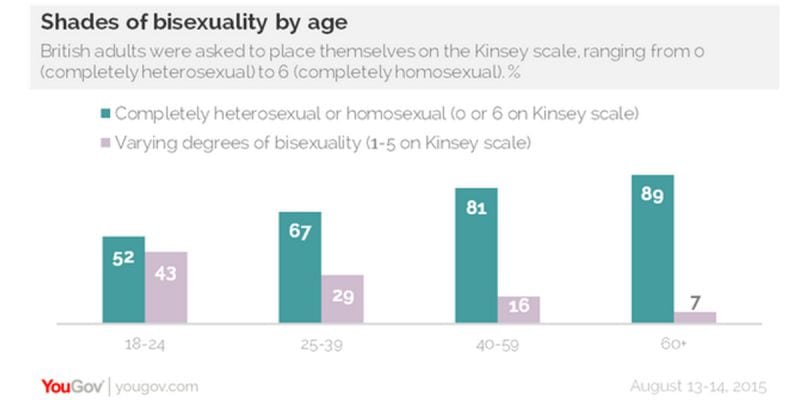 YouGov Bisexualität Studie 1