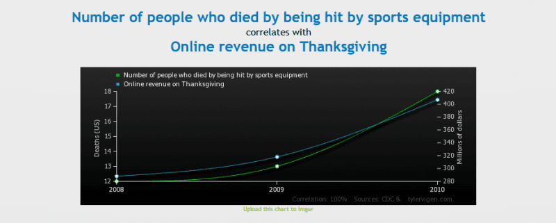 Statistiken Zufall Korrelation