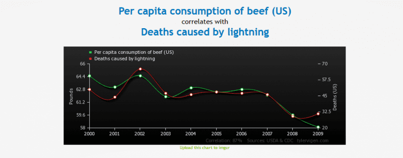 Statistiken Zufall Korrelation