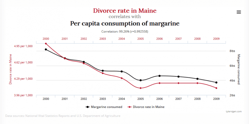 Statistiken Zufall Korrelation