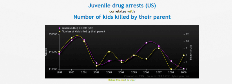 Statistiken Zufall Korrelation