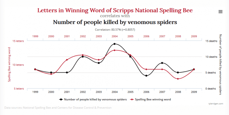 Statistiken Zufall Korrelation