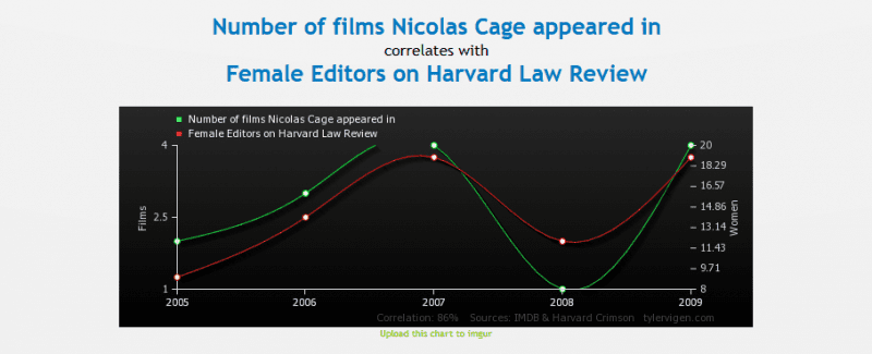 Statistiken Zufall Korrelation