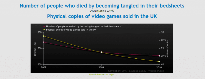 Statistiken Zufall Korrelation